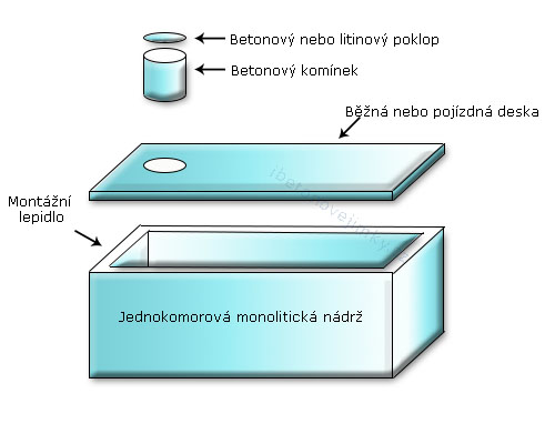 Jednokomorové monolitické nádrže Modřice